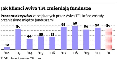 Jak klienci Aviva TFI zmieniają fundusze