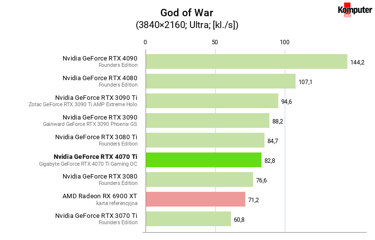 Nvidia GeForce RTX 4070 Ti – God of War