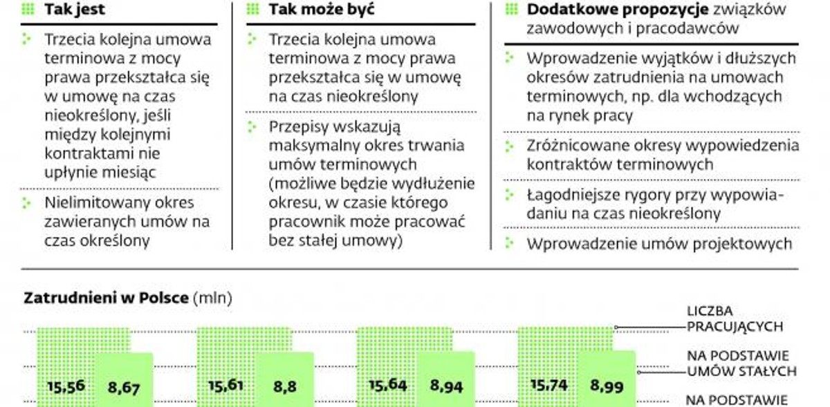 Ograniczenie umów terminowych