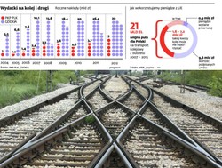 Polska kolej: wielki wyścig po unijne dotacje