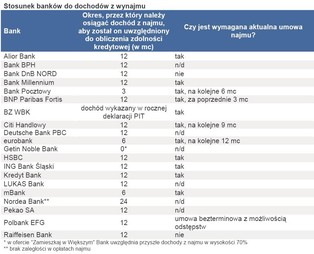 Łatwiej kupić pierwsze „M” niż zamienić na większe