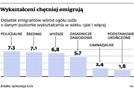 Wykształceni chętniej emigrują