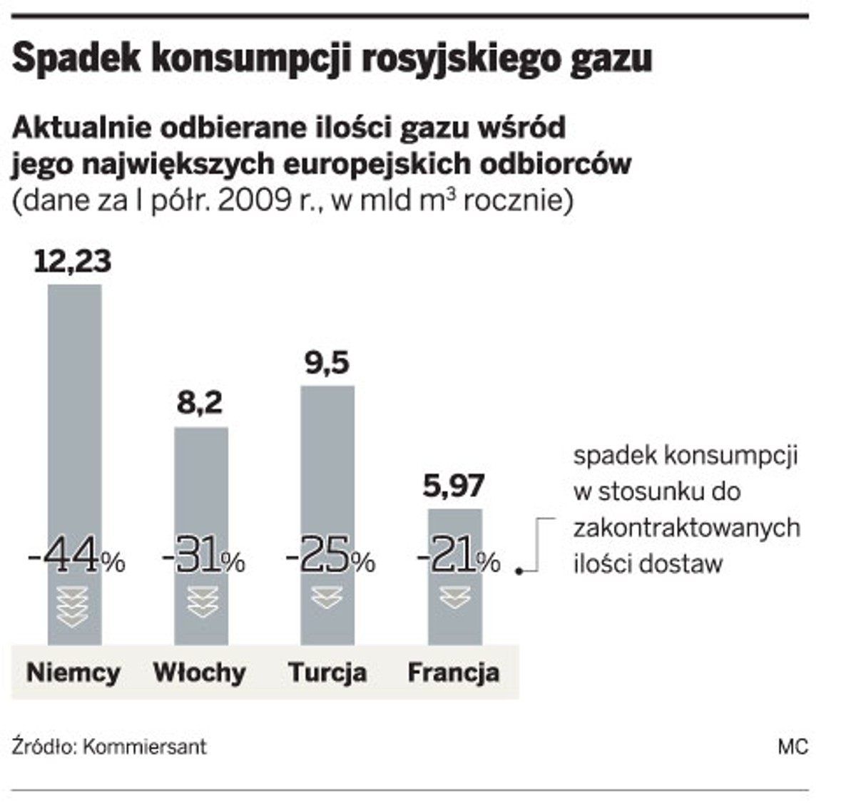 Spadek konsumpcji rosyjskiego gazu