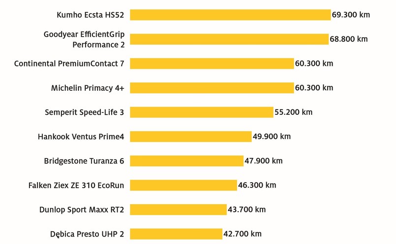 Prognozowana trwałość: test opon letnich ADAC 2024