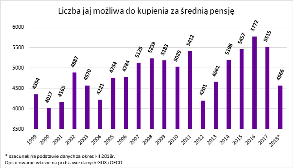 Liczba jaj, jaką można kupić za średnią pensję