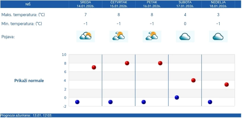 Vremenska prognoza za Niš