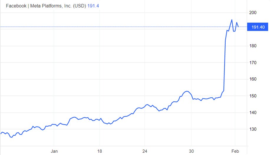 Akcje Meta Platforms nieoczekiwanie wystrzeliły w górę o ponad 20 proc.