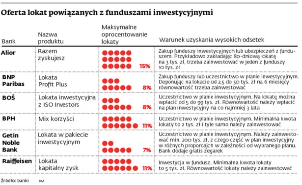 Oferta lokat powiązanych z funduszami inwestycyjnymi