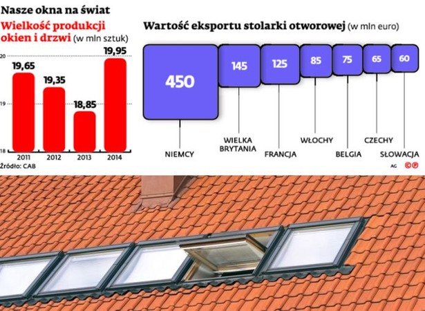 Produkcja okien w Polsce