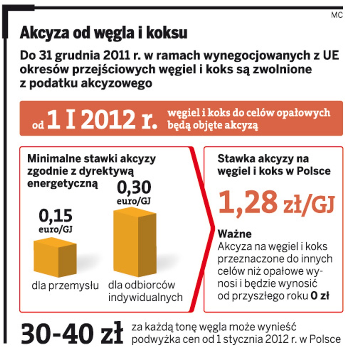 Akcyza od węgla i koksu