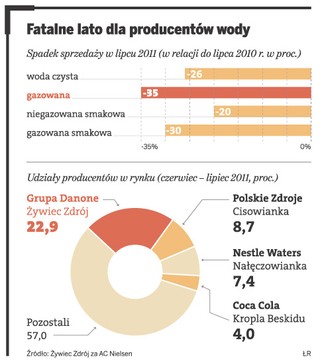 Kiepska pogoda odbiera zyski producentom wody mineralnej