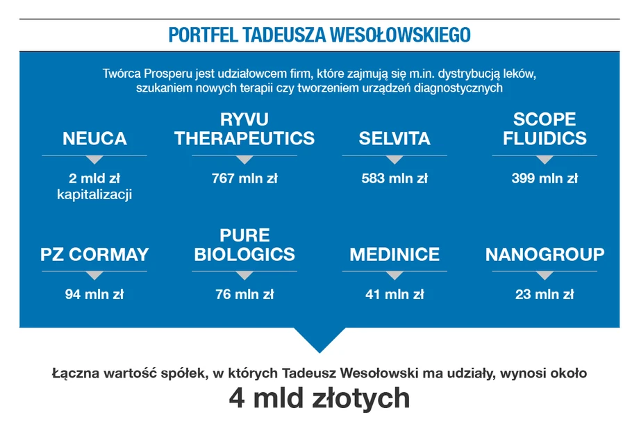  Łączna wartość spółek, w których Tadeusz Wesołowski ma udziały, wynosi około 4 mld złotych