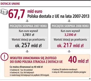 40 mld zł dotacji mniej przez silną polską walutę