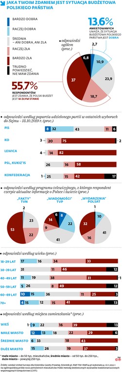 Jaka twoim zdaniem jest sytuacja budżetowa polskiego państwa