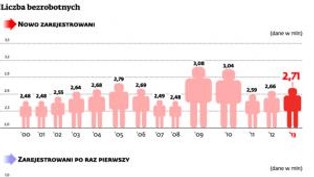 Ogromna liczba Polaków zetknęła się z bezrobociem
