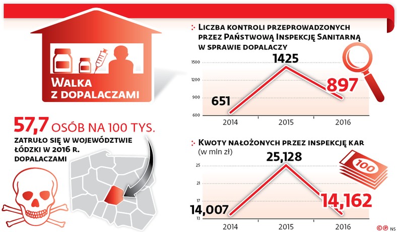 Liczba kontroli przeprowadzanych przez Państwową Inspekcję Sanitarną w sprawie dopalaczy
