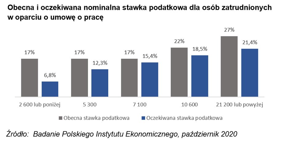  Uwaga: Wykres obrazuje nominalne stawki podatkowe; uśrednione stawki 22 proc. oraz 27 proc. wynikają z przeliczenia obowiązującej stawki 17 proc. płaconej od rocznej sumy dochodów poniżej 85 528 zł. oraz 32 proc. stawki płaconej od nadwyżki. Oczekiwane stawki podatkowe zostały wyliczone jako średnia stawki podatkowej ważona częstością odpowiedzi respondentów.