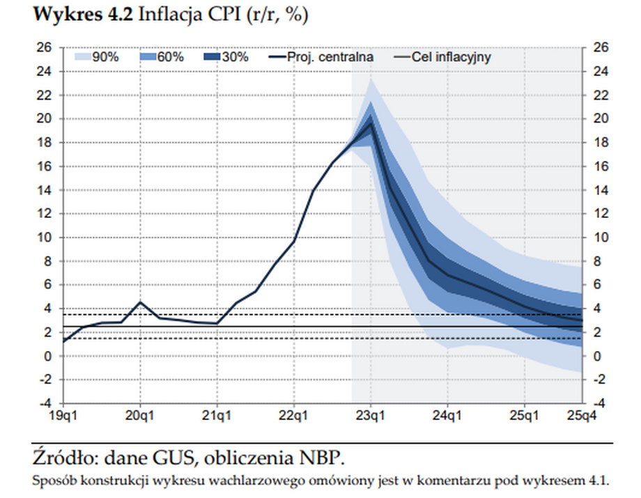 Prognozy NBP dotyczące inflacji w Polsce w kolejnych latach.
