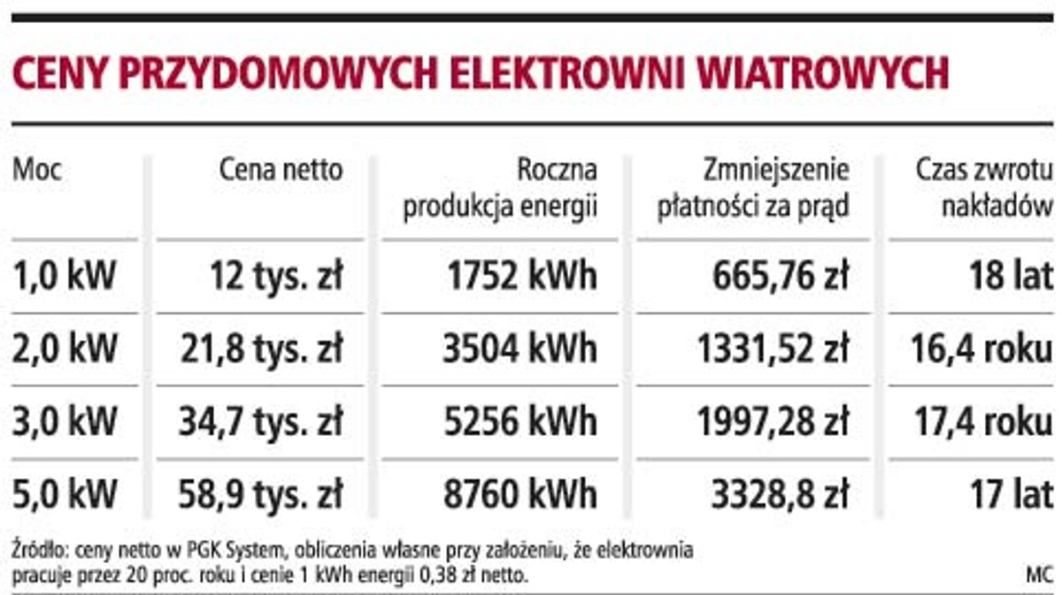 Ceny przydomowych elektrowni wiatrowych