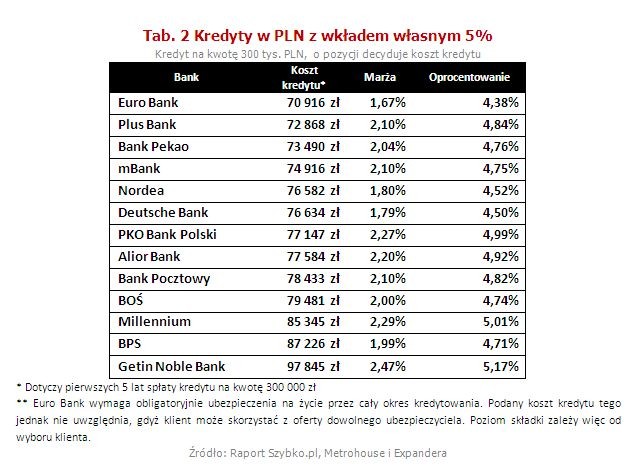 Kredyty w PLN z wkładem własnym 5%