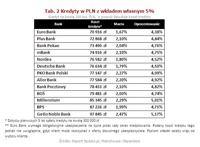 Kredyty w PLN z wkładem własnym 5%