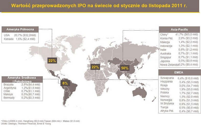 Wartość przeprowadzonych IPO na świecie od stycznie do listopada 2011 r.