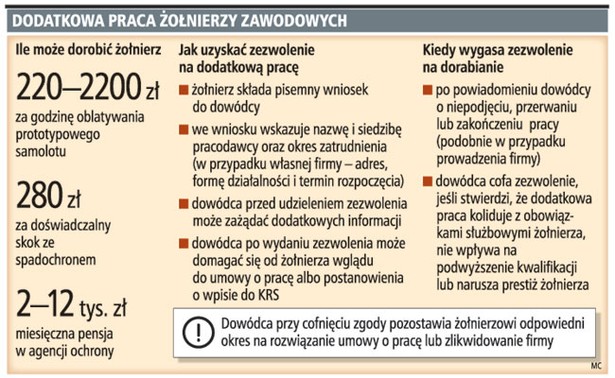 Dodatkowa praca żołnierzy zawodowych