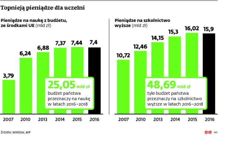 Topnieją pieniądze dla uczelni