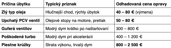 Prehľad príčin a nákladov na opravu.