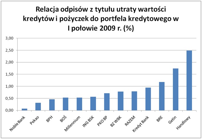 Relacja odpisów do portfela