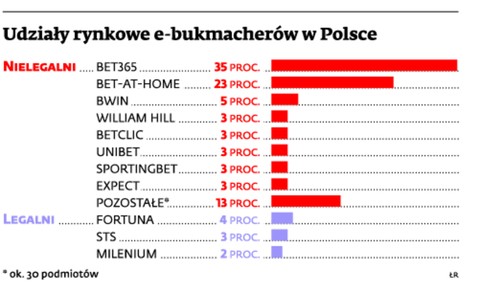 Udziały rynkowe e- bukmacherów e Polsce