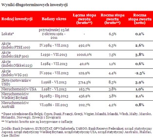 Inwestycje w nieruchomości: ile można zarobić?
