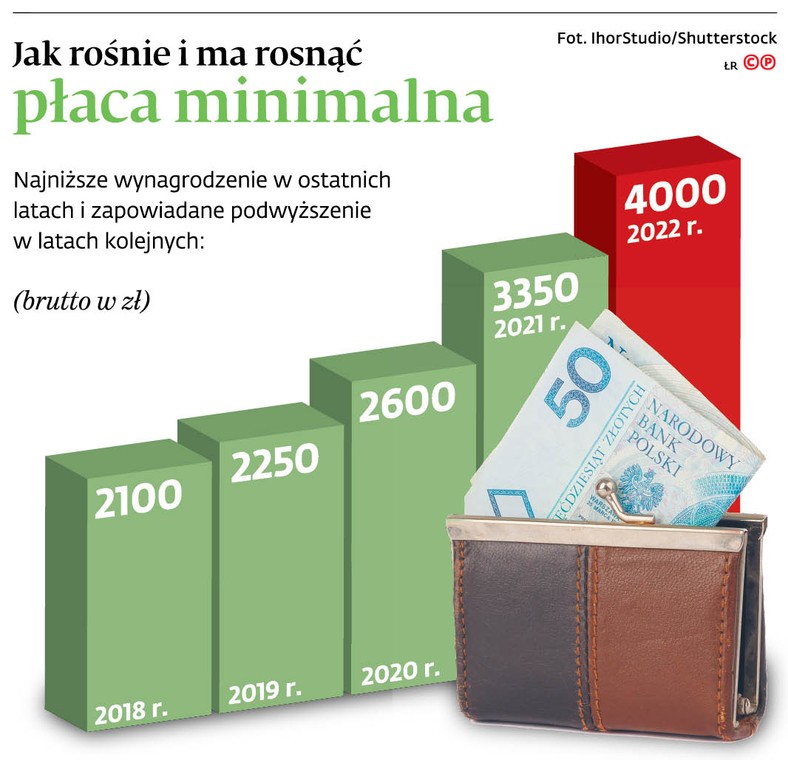 Jak rośnie i ma rosnąć płaca minimalna