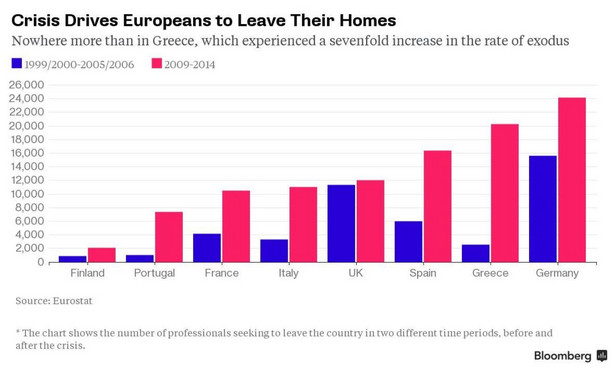 Liczba profesjonalisów w poszczególnych państwach, którzy chcą opuścić kraj. Na niebiesko zaznaczono lata 1990/2000 - 2005/2006. Na czerono lata 2009-2014