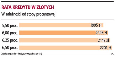 Rata kredytu w złotych