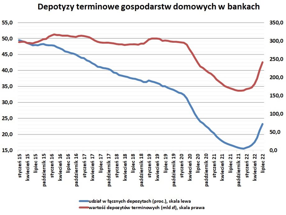 Niemal zerowe stopy procentowe w latach 2020-2021 spowodowały, że wartość i udział lokat w depozytach gospodarstw domowych spadła do najniższych poziomów w historii. Teraz obie liczby rosną, a w następstwie tego koszty odsetkowe banków, ale proces ten nie jest szybki.