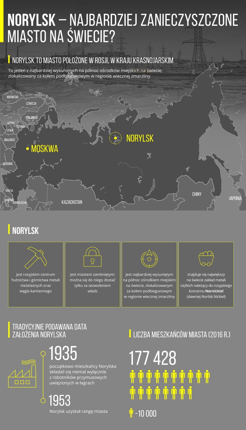 Norylsk - najbardziej zanieczyszczone miasto świata? 