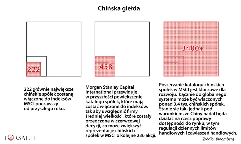 Pekin również zaczął ułatwiać dostęp do swojego rynku giełdowego, który jest drugim co do wielkości na świecie, zwłaszcza poprzez połączenia handlowe zwane połączeniami między Szanghajem, Shenzhen i Hong Kongiem. W czerwcu zapadła decyzja MSCI Inc., aby rozpocząć włączanie chińskiego rynku do poziomów odniesienia wskaźników. To było kluczowe wydarzenie, ponieważ otwiera całkiem nowe możliwości dla inwestorów. Nie jest to jedyna droga dla cudzoziemców, aby kupić udziały w chińskich spółkach, ponieważ wiele firm jest również notowanych na innych giełdach na świecie. Na przykład chińska firma z branży e-commerce Alibaba Group Holding Ltd notowana jest na Nasdaq.