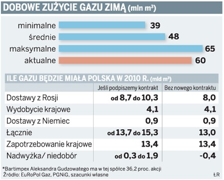 Dobowe zużycie gazu zimą (mln m3)
