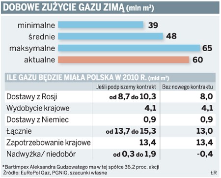 Dobowe zużycie gazu zimą (mln m3)