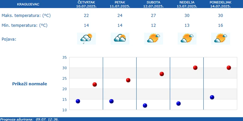 Vreme u Kragujevcu narednih 5 dana
