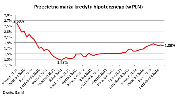 Przeciętna marża kredytu hipotecznego (w PLN)