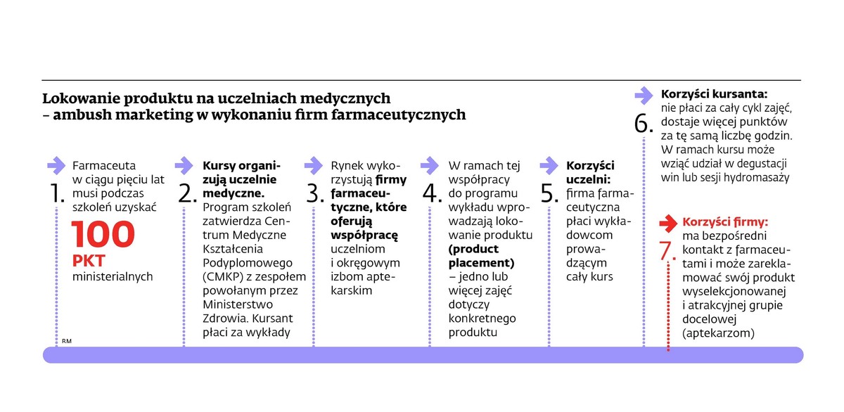 Lokowanie produktu na uczelniach medycznych – ambush marketing w wykonaniu firm farmacetycznych