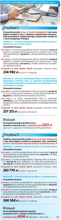 Korzyści z przyspieszonej wypłaty w grudniu 2021 r.