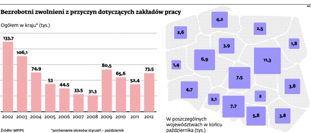 Bezrobotni zwolnieni z przyczyn dotyczących zakładów pracy