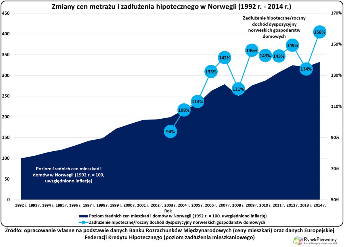 Zmiany cen metrażu i zadłużenia hipotecznego w Norwegii