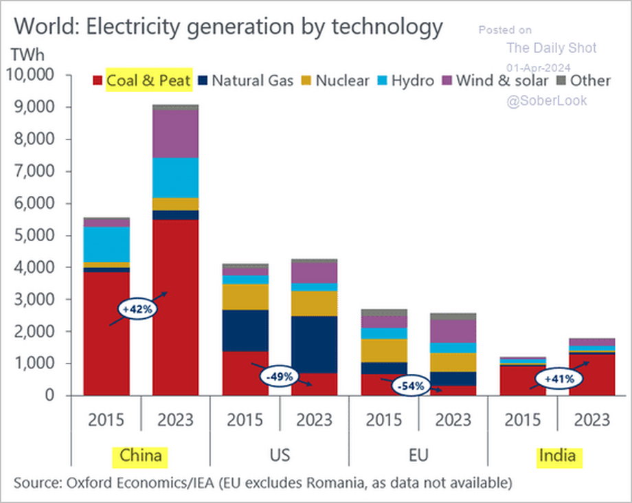 Indie i Chiny produkują coraz więcej prądu z węgla