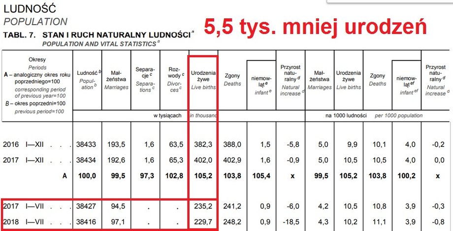 Dane GUS o populacji Polski