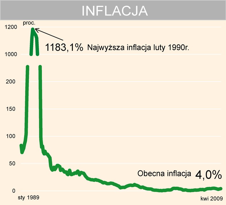 Inflacja jest niższa