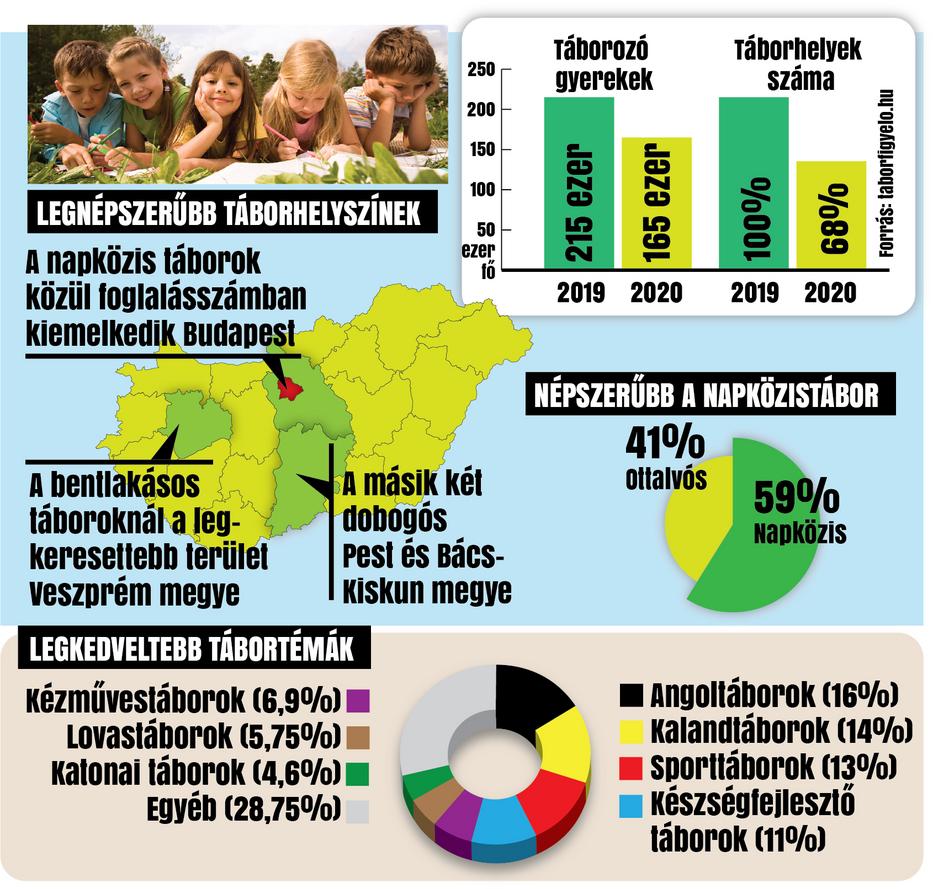 A Táborfigyelő oldal adta közre a felmérése eredményét, e szerint a szülőknél a Balaton, azon belül is Veszprém megye a nyerő, ha ottalvós táborról van szó, de az olcsóbb napközis táborok is hasítanak